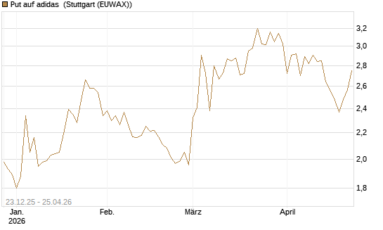 Put auf adidas [Vontobel] Chart