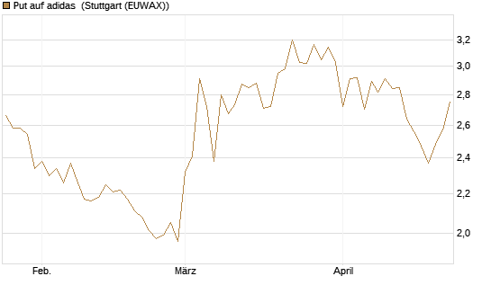 Put auf adidas [Vontobel] Chart