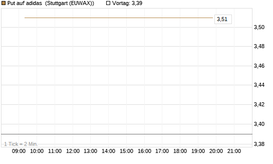 Put auf adidas [Vontobel] Chart
