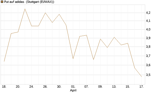 Put auf adidas [Vontobel] Chart