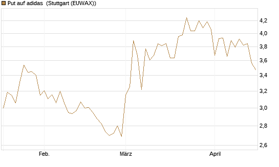 Put auf adidas [Vontobel] Chart
