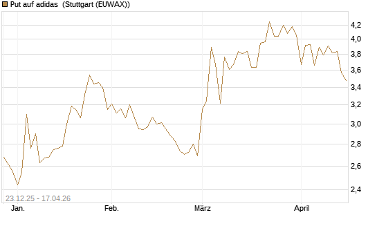 Put auf adidas [Vontobel] Chart