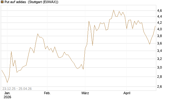 Put auf adidas [Vontobel] Chart