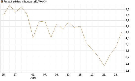 Put auf adidas [Vontobel] Chart