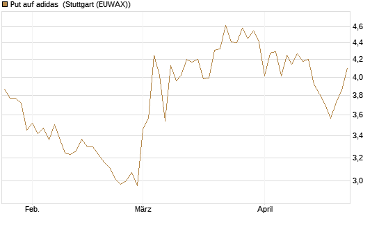 Put auf adidas [Vontobel] Chart