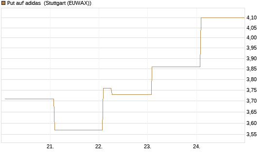 Put auf adidas [Vontobel] Chart