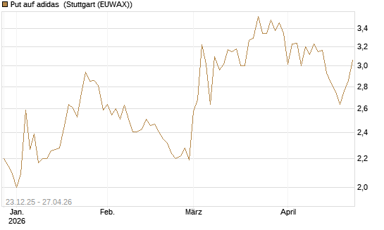 Put auf adidas [Vontobel] Chart