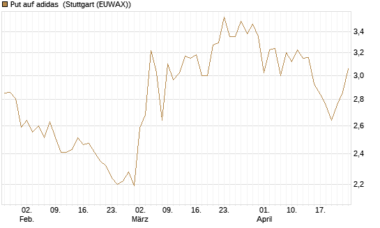 Put auf adidas [Vontobel] Chart