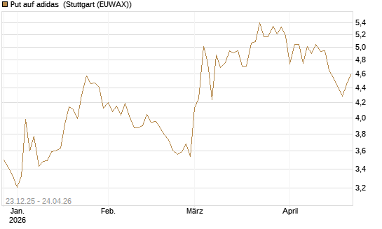 Put auf adidas [Vontobel] Chart