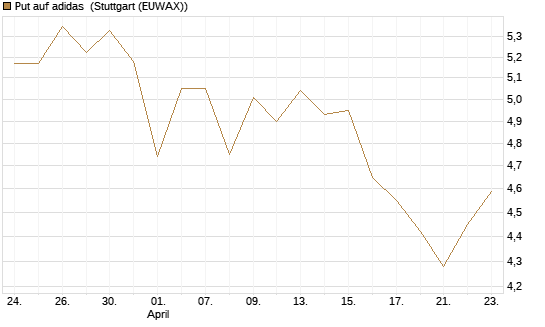 Put auf adidas [Vontobel] Chart