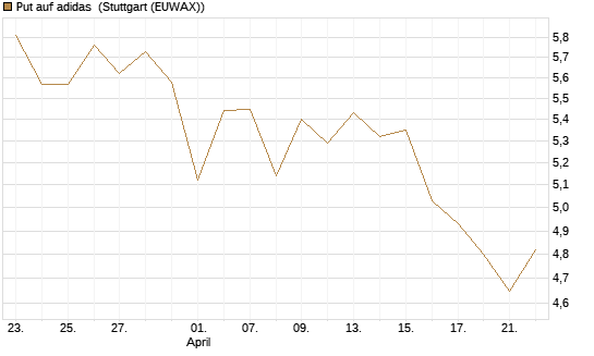 Put auf adidas [Vontobel] Chart
