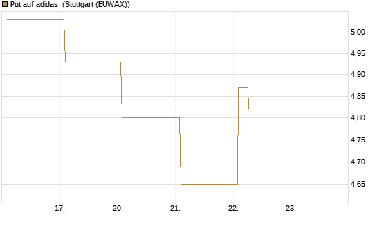 Put auf adidas [Vontobel] Chart