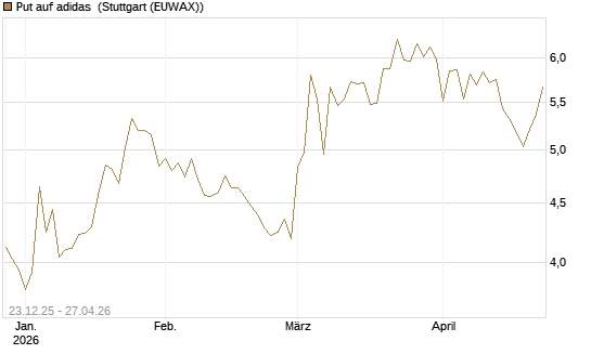 Put auf adidas [Vontobel] Chart