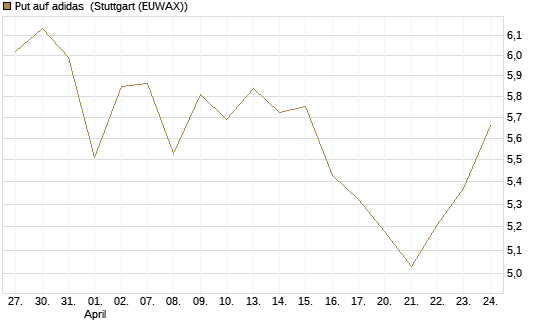 Put auf adidas [Vontobel] Chart
