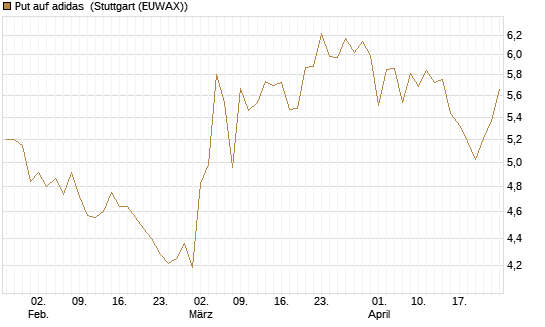 Put auf adidas [Vontobel] Chart