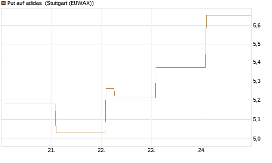 Put auf adidas [Vontobel] Chart