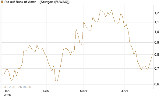 Put auf Bank of America [Vontobel] Chart