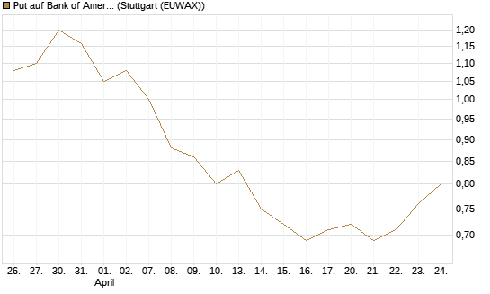 Put auf Bank of America [Vontobel] Chart