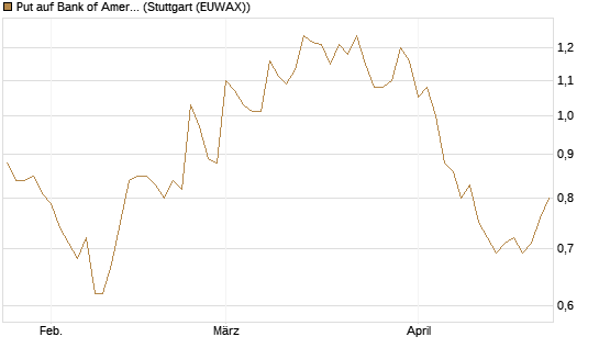Put auf Bank of America [Vontobel] Chart