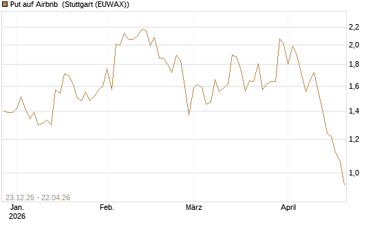 Put auf Airbnb [Vontobel] Chart