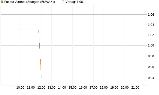 Put auf Airbnb [Vontobel] Chart