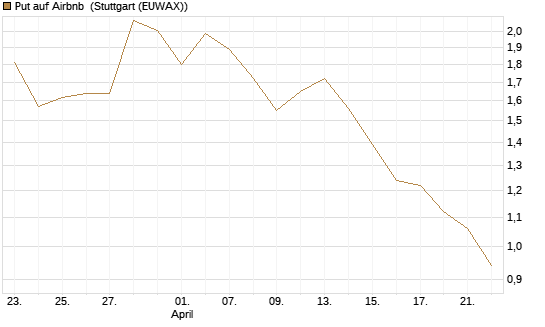 Put auf Airbnb [Vontobel] Chart