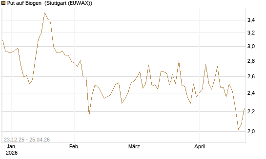 Put auf Biogen [Vontobel] Chart