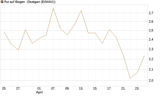 Put auf Biogen [Vontobel] Chart