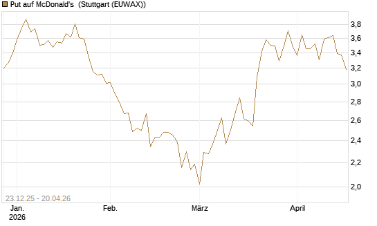 Put auf McDonald's [Vontobel] Chart