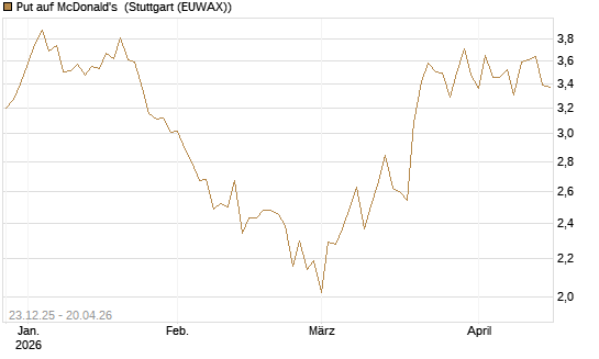 Put auf McDonald's [Vontobel] Chart
