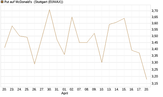 Put auf McDonald's [Vontobel] Chart