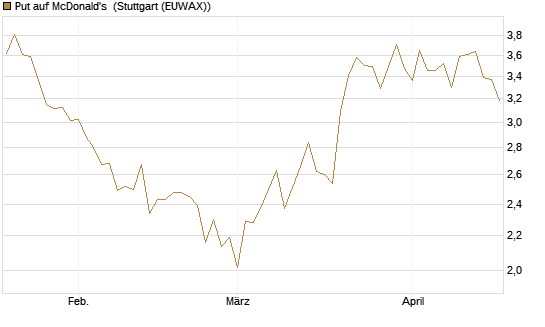 Put auf McDonald's [Vontobel] Chart