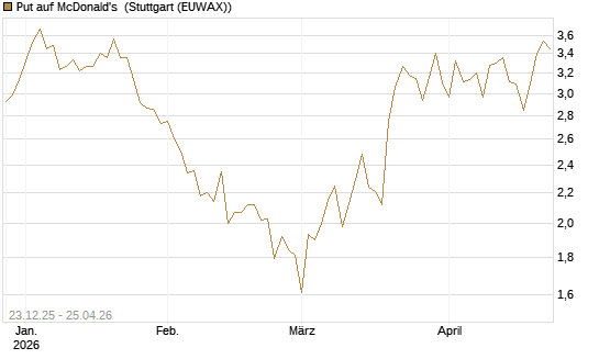 Put auf McDonald's [Vontobel] Chart