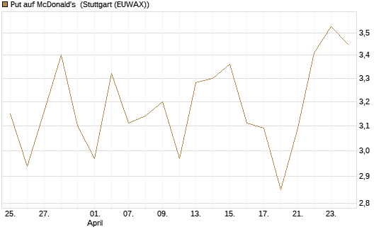 Put auf McDonald's [Vontobel] Chart