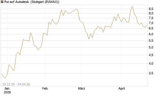 Put auf Autodesk [Vontobel] Chart