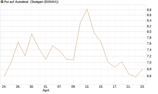 Put auf Autodesk [Vontobel] Chart