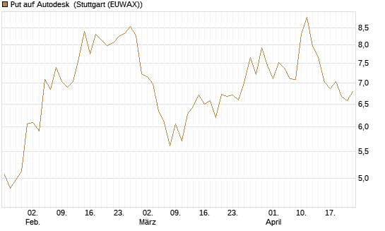 Put auf Autodesk [Vontobel] Chart