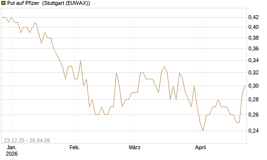 Put auf Pfizer [Vontobel] Chart