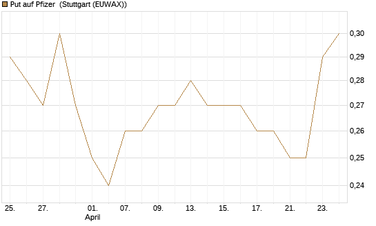 Put auf Pfizer [Vontobel] Chart