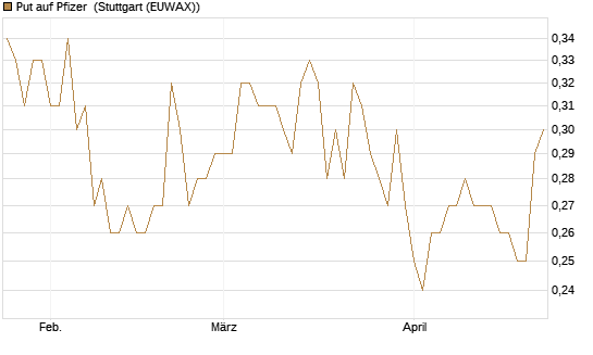 Put auf Pfizer [Vontobel] Chart