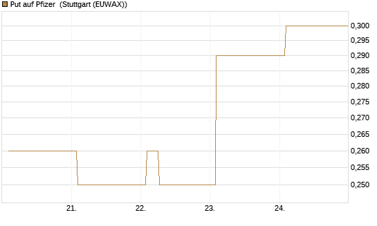 Put auf Pfizer [Vontobel] Chart