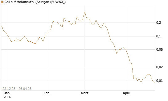 Call auf McDonald's [Vontobel] Chart
