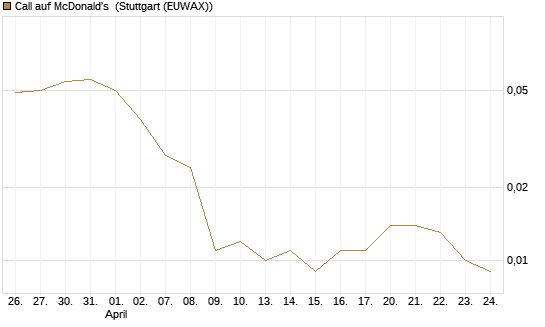 Call auf McDonald's [Vontobel] Chart