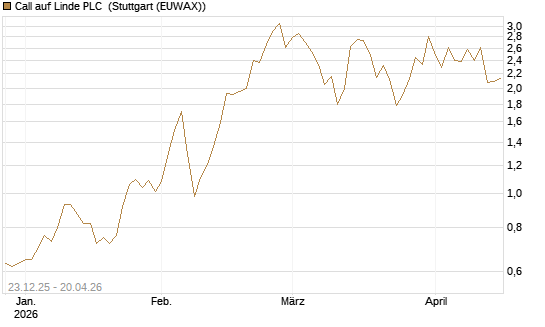 Call auf Linde PLC [Vontobel] Chart