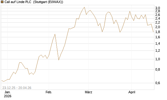 Call auf Linde PLC [Vontobel] Chart