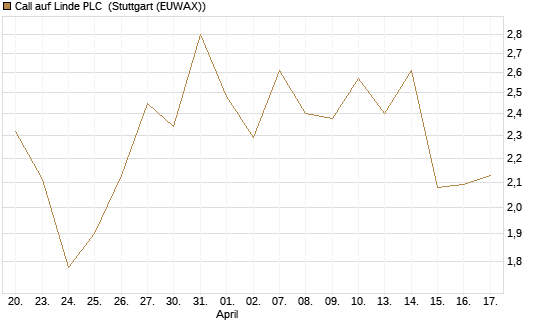 Call auf Linde PLC [Vontobel] Chart