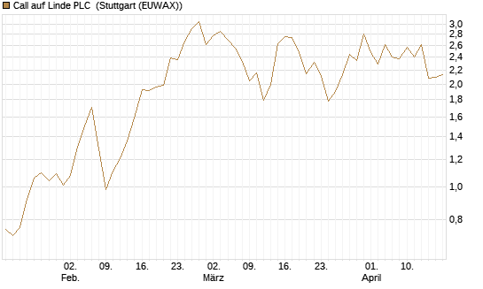 Call auf Linde PLC [Vontobel] Chart