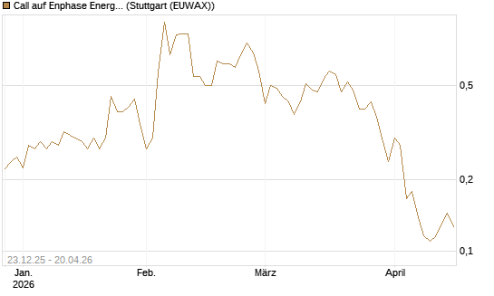 Call auf Enphase Energy [Vontobel] Chart