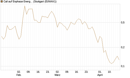 Call auf Enphase Energy [Vontobel] Chart