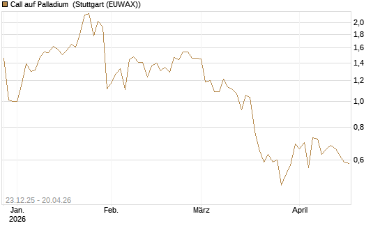 Call auf Palladium [Vontobel] Chart